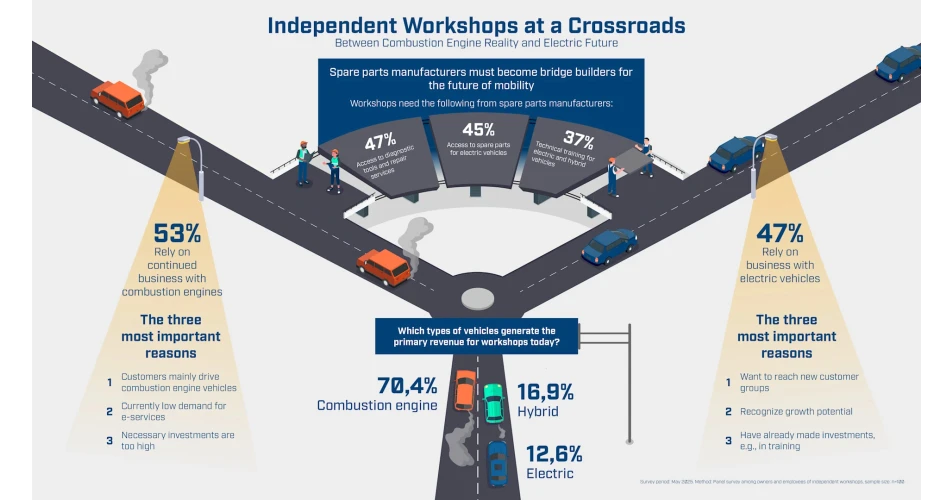Study says independent focus still on ICE
