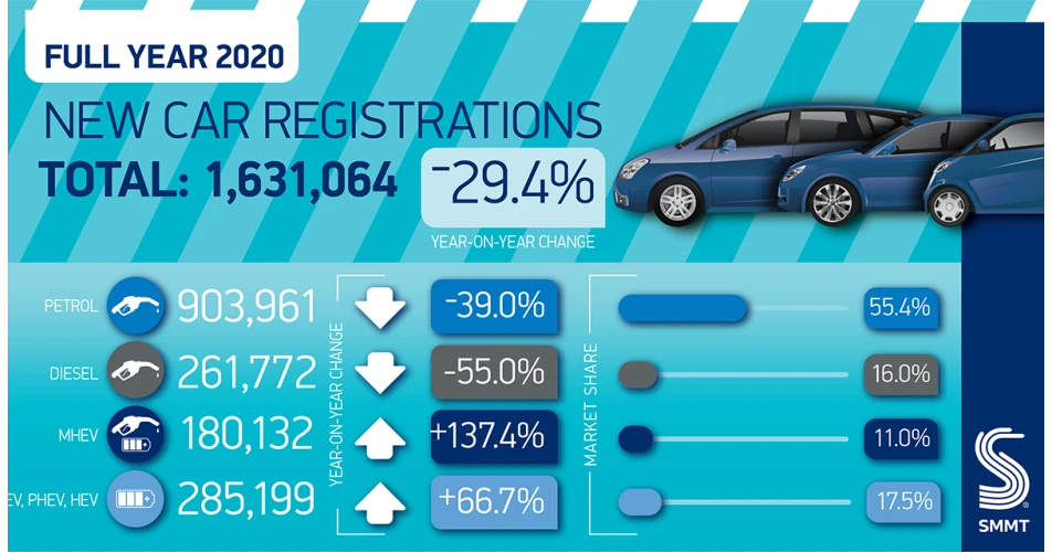 UK cars sales down, but EV&rsquo;s performing well