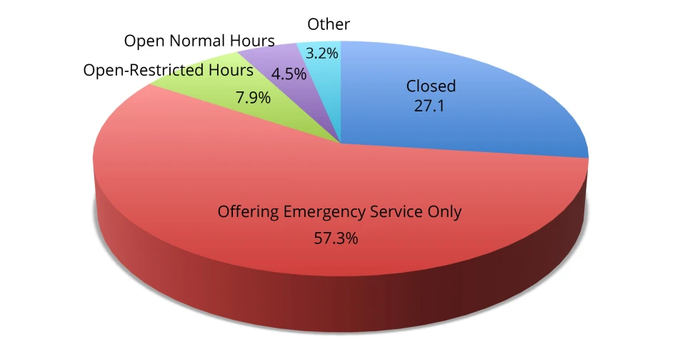 Surveys show Garages & Bodyshops reacting responsibly to Covid-19 restrictions, but huge concern for the future