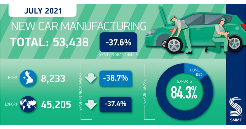 British Car output drops to 1956 level