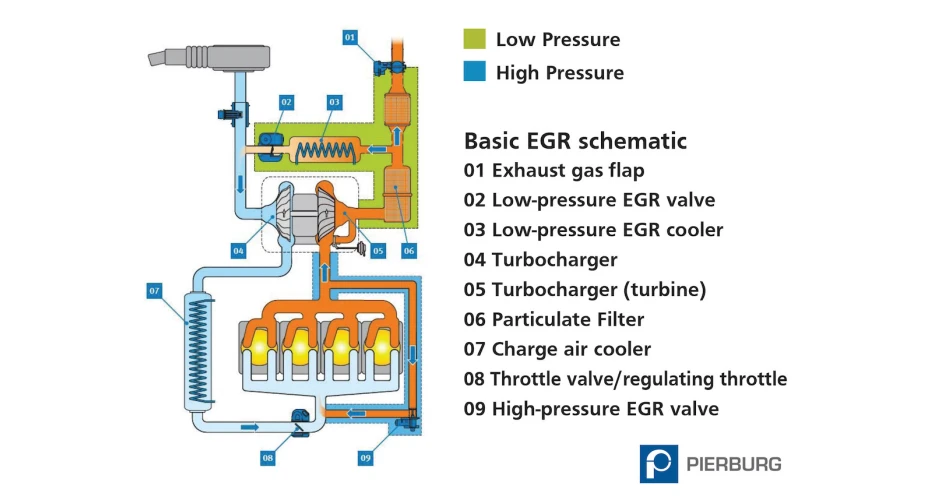 Introduction to Exhaust Gas Recirculation (EGR)