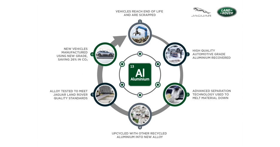 Aluminium upcycling set to cut Jaguar Land Rover carbon footprint