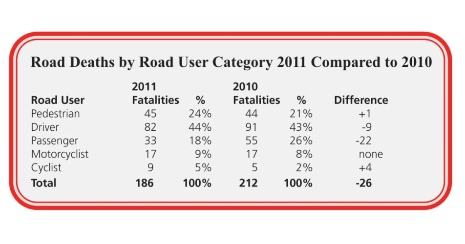 Road deaths lowest on record