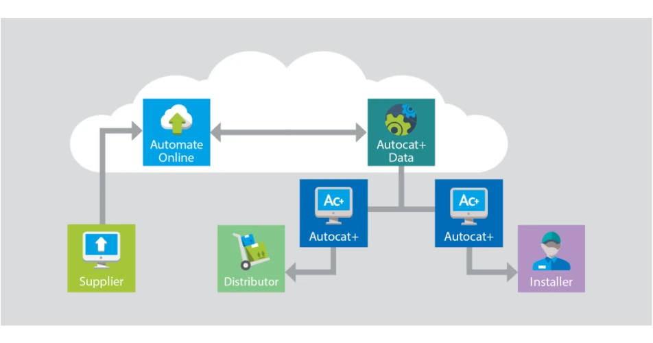 Automate Online ensuring the most accurate parts data