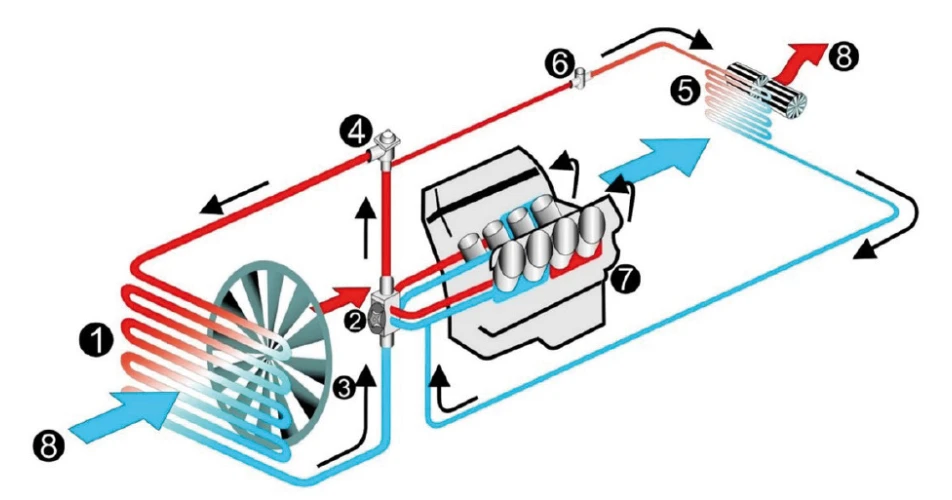 Correct liquids for cooling systems