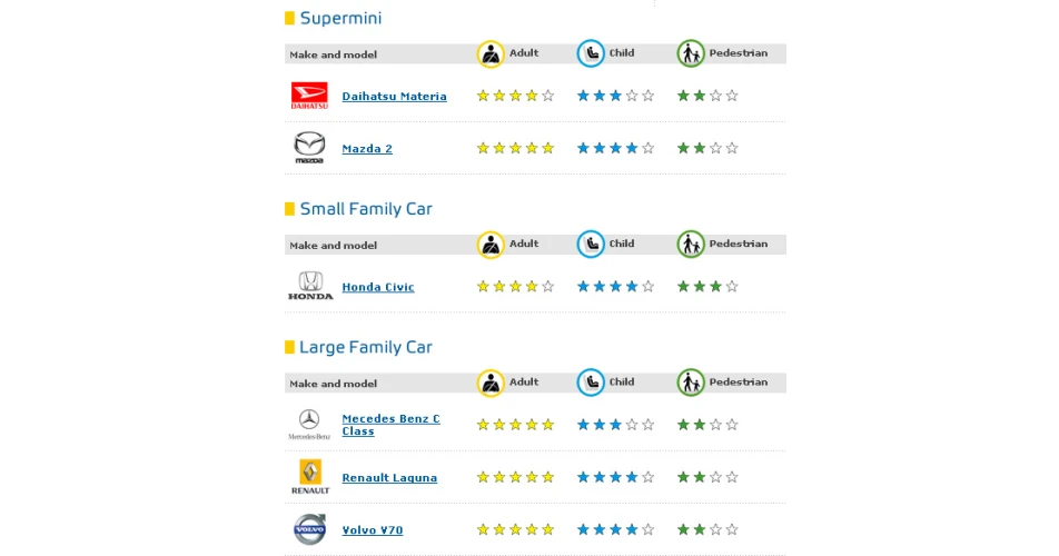 Euro NCAP releases the results for six cars