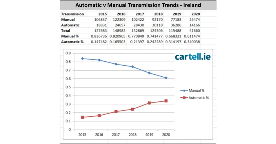 Automatics on the increase