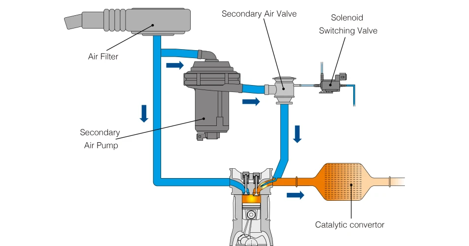 Function of the Secondary Air System