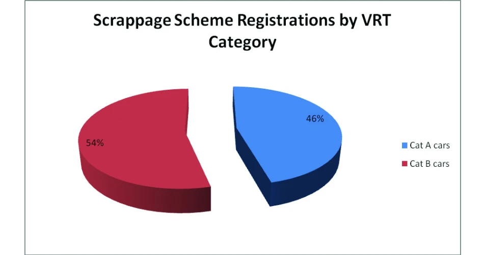Scrappage Scheme – the figures