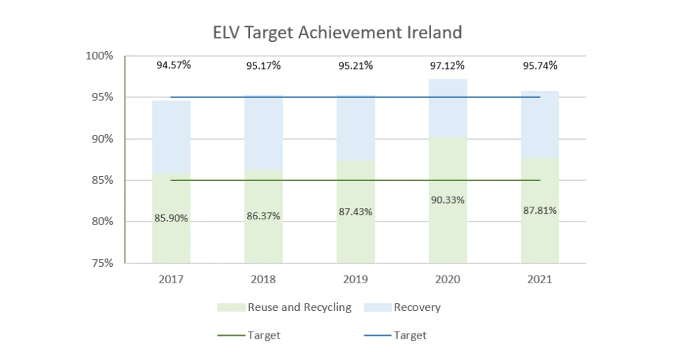ELVES meets ELV recycling targets fourth year in a row
