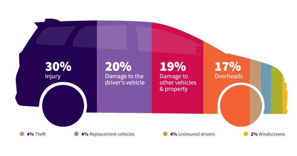 Why UK insurance claim bills are getting out of hand