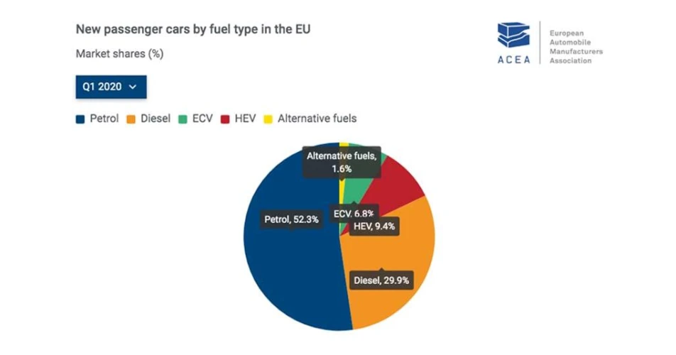 EU Electric Vehicle sales up despite car sales collapse