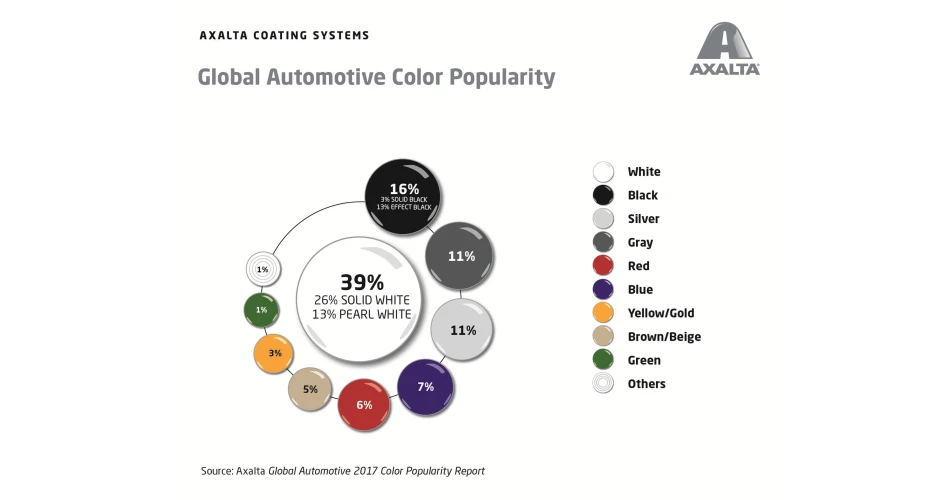 Axalta releases 65th Annual Global Automotive 2017 Color Popularity Report 