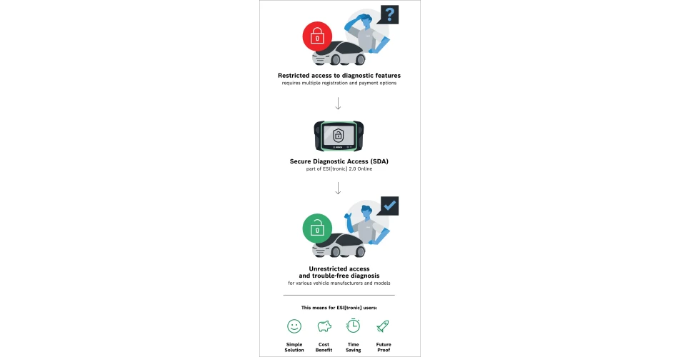 Simple Secure Diagnostic Access from Bosch