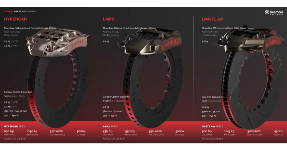 Brembo official braking technology provider of the Le Mans 24 hour 