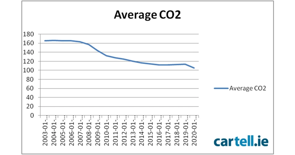 Irish private vehicle fleet sees significant CO2 emissions drop