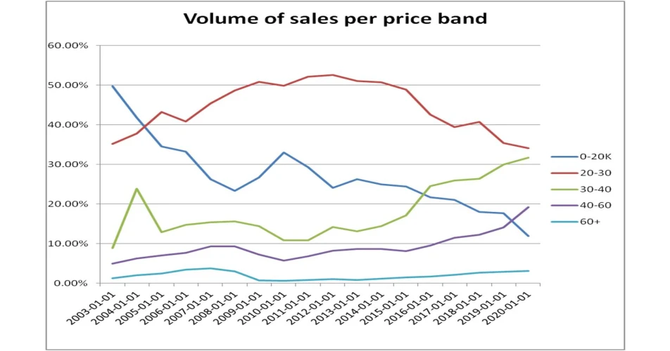 Average new car value now exceeds &euro;33,000