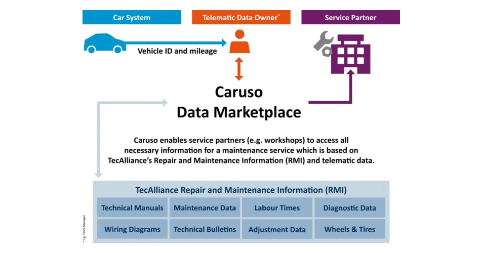 Caruso digital data marketplace goes live