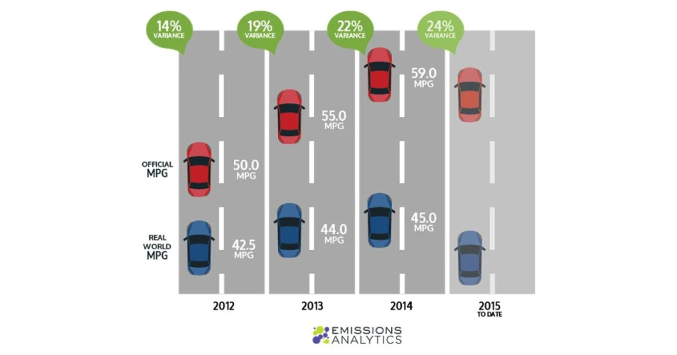 Emissions Analytics highlight exaggerated MPG claims 