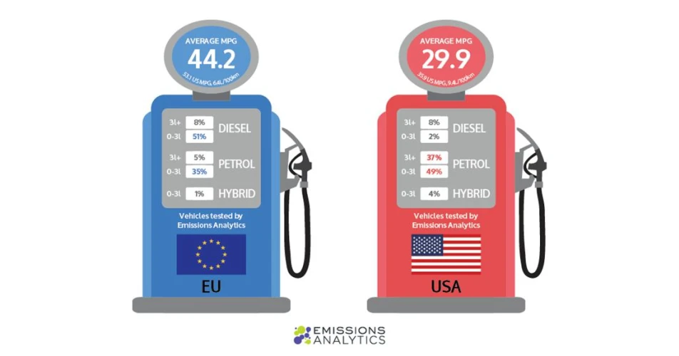 Frugal Europe outshines USA in fuel economy survey