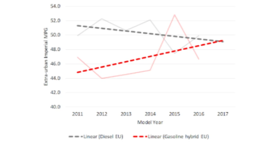 Can hybrid electric vehicles beat diesels on mpg?