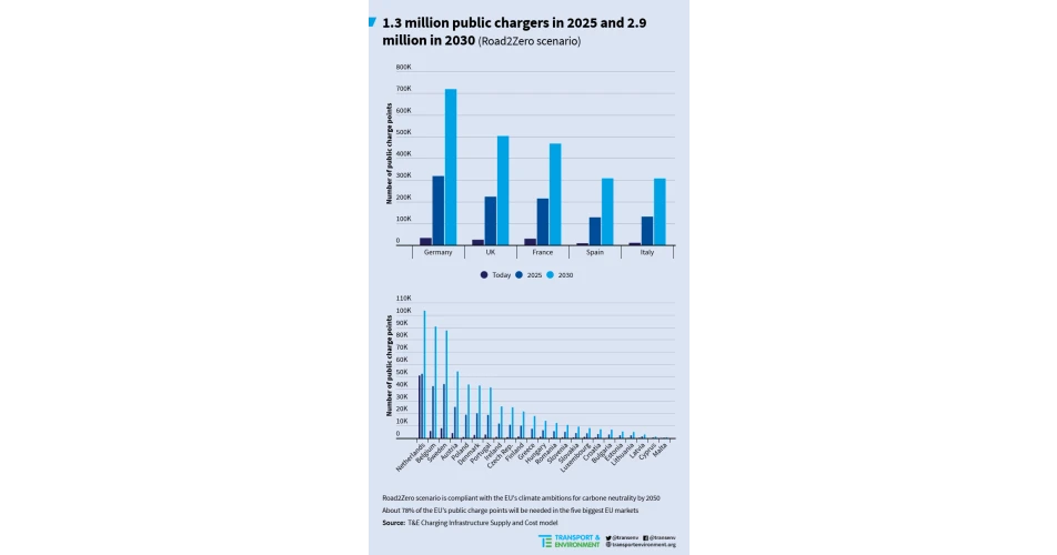 EU needs &euro;20 billion charger point investment