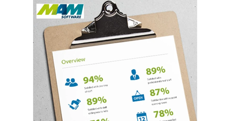 MAM shines in customer satisfaction survey