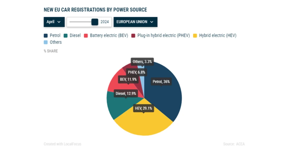 EU buyers switching on to hybrids