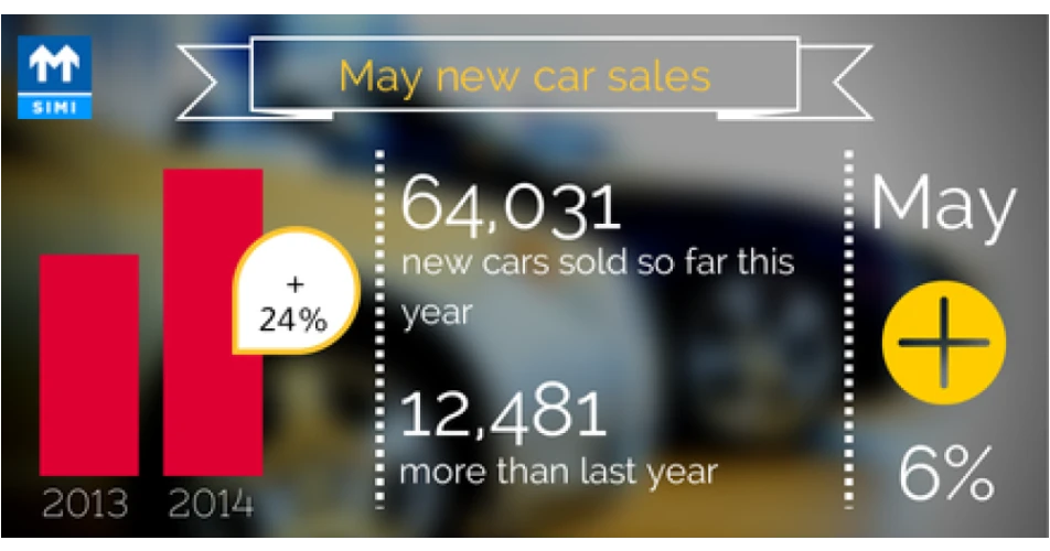 New car sales up&nbsp;6% in May