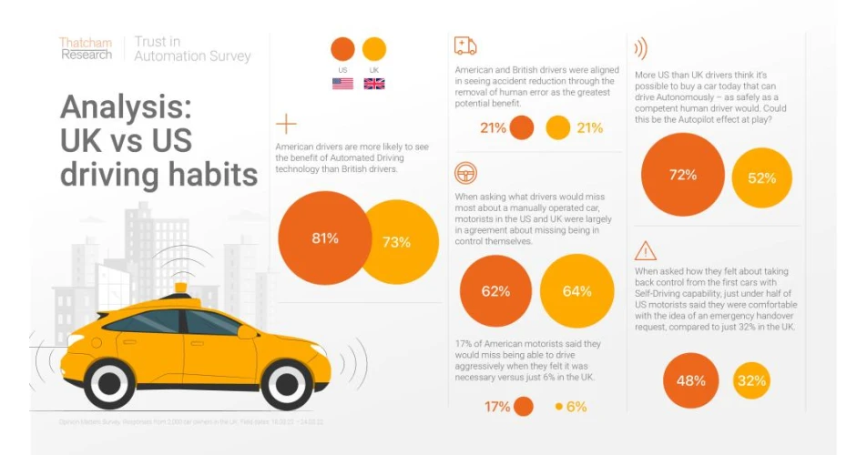 US and UK drivers show significant differences on automation acceptance