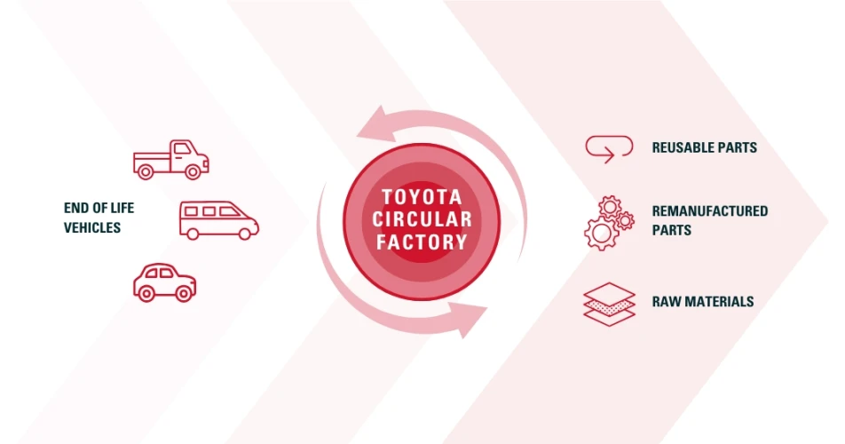 Toyota Circular Factory to maximise environmental benefits of end-of-life vehicles