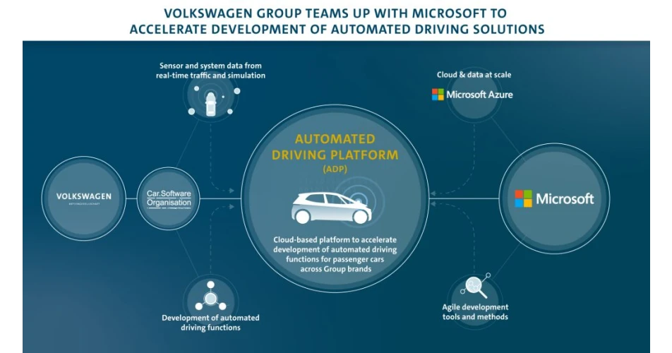 Volkswagen teams up with Microsoft on Automated Driving Development