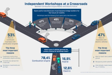 Study says independent focus still on ICE