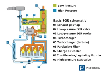 Introduction to Exhaust Gas Recirculation (EGR)