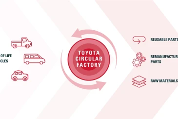 Toyota Circular Factory to maximise environmental benefits of end-of-life vehicles