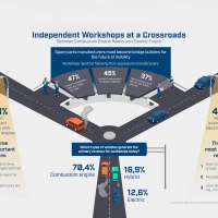 Study says independent focus still on ICE