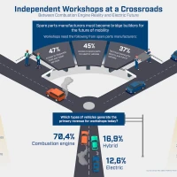 Study says independent focus still on ICE